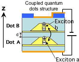 2-qubit logic gate using two excitons in coupled quantum dots