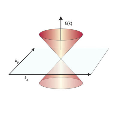 the electronic energy band in graphene follows a cone-shaped distribution