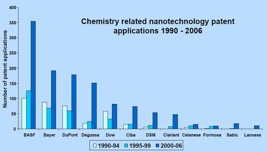 chemistry-related nanotechnology patents