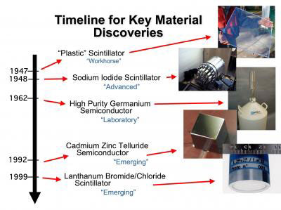 A graphic timeline of key radiation detection material discoveries
