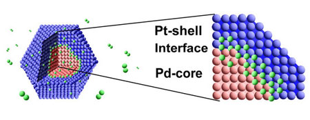hydrogen storage of palladium and platiunum nanoparticles