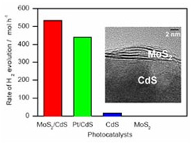 photocatalyst for hydrogen production