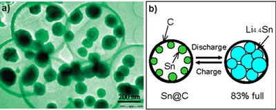 tin nanoparticles encapsulated with elastic hollow carbon spheres