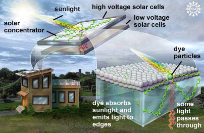 Dyed-glass breakthrough channels energy into solar cells