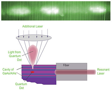 Researchers fine-tune the behavior of quantum dots with lasers