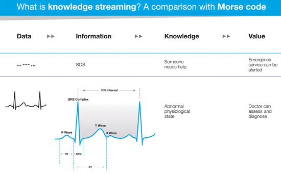 Knowledge streaming encompasses the combination of extracting relevant data from abstract signals