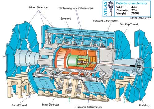 The ATLAS detector: Different calorimeters and muon detectors will track down Higgs particles
