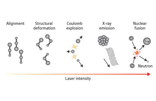 Various phenomena observed in molecules with increasingly intense optical laser fields