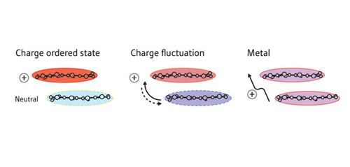 Sketch of the patterns corresponding to the three types of charge transport in ET salts