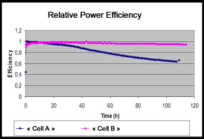 Comparison of degradation behavior of polymer/PCBM 1:1 solar cells based on a commercial conjugated polymer
