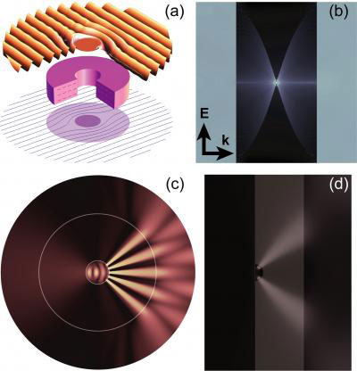 graphical representations of numerical simulations depicting four potential applications of a new field called transformation optics