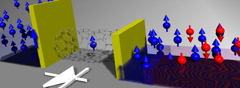 Spin-diode with a nanotube quantum dot (QD) poised between a ferromagnetic (blue) and a non-ferromagnetic metal electrode (red and blue). Yellow walls represent contact barriers between the QD and the electrodes