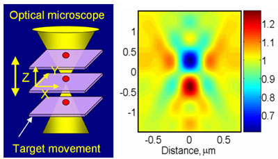 Using an optical microscope, several images of a 60 nanometer gold particle sample (shown in red) are taken at different focal positions and stacked together