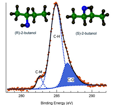 C 1s XPS spectrum of (R)-2-butanol adsorbed on permalloy at 90 K obtained at the start of a photolysis series
