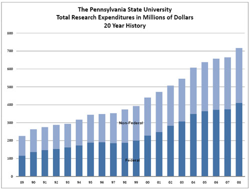 Penn State research funding