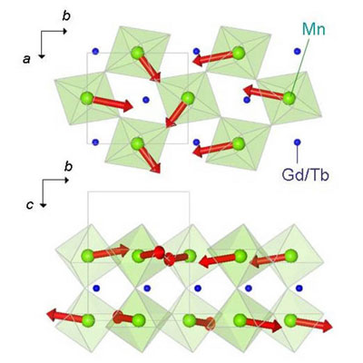 The spiral magnetic structure in Gd1-xTbxMnO3 as viewed looking at the a-b plane and the b-c plane. The red arrows denote the direction of the spins on the Mn sites. The green octahedra indicate the Mn sites, each of which is surrounded by 6 oxygen sites.