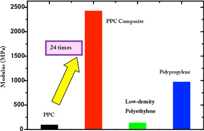 Modulus data for PPC, PPC composite, and general-purpose plastics