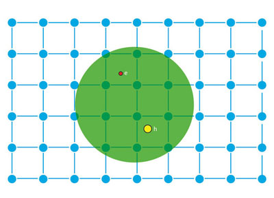 Schematic of an exciton in a host lattice. The electron (red) and the hole (yellow) that constitute the exciton are held together by the Coulomb attraction (represented by the green circle).