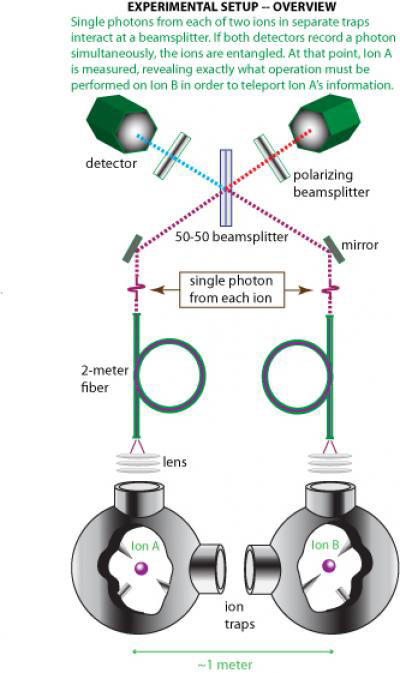 Successful quantum teleportation between two unconnected atoms one meter apart