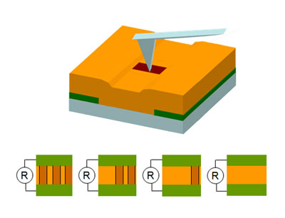 Scanning probe tips can be used to control the number and arrangement of conducting domain walls in bismuth ferrite (gold) between electrodes (green), thus creating useful devices on the nanoscale