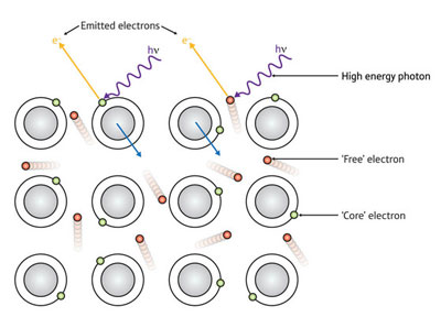 When a photon (h?) of sufficient energy hits a sample, it can excite the emission of electrons