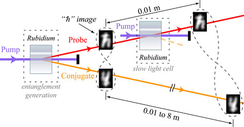 In this simplified representation of the experimental setup for a quantum buffer, a cell containing rubidium gas is used to produce a pair of information-rich entangled images