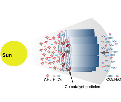 A proposed flow-through reactor for more efficient conversion of CO2 to methane.