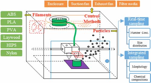 examining particle emission characteristics and to evaluate several control methods used to reduce particle emissions during three-dimensional (3D) printing