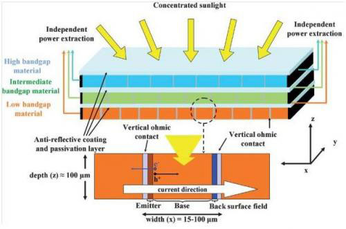 solar cell architecture