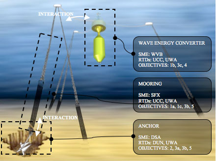GeoWave wave energy project