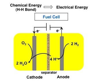 iron-based catalyst for hydrogen fuel cell