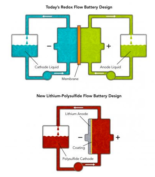 comparing lithium-polysulfide flow battery design with conventional 'redox' flow batteries