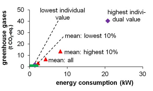 energy consumption per household