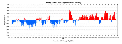 Monthly Global Lower Troposphere 5.5 Anomaly