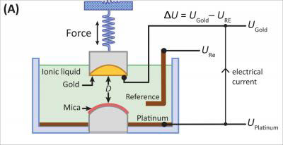 Surface Forces Apparatus Used to Study Ionic Liquids