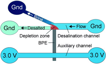 Membraneless desalination