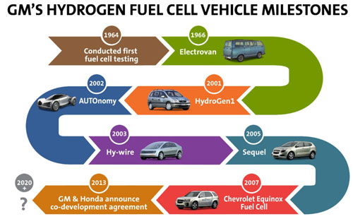 GM fuel cell vehicle development