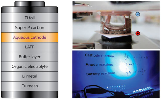 lithium-ion battery that uses aqueous iodide ions in an aqueous cathode configuration