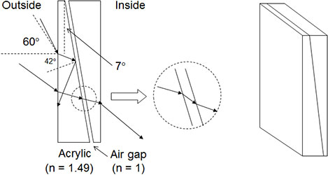 Basic structure of the total-reflection light-control film