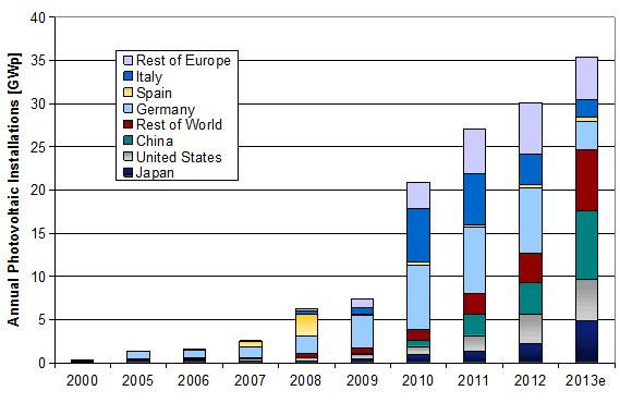 Annual PV installations from 2000 to 2013 in EU