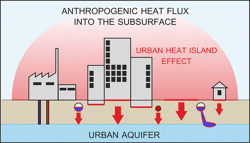 heat flux from urban aquifers