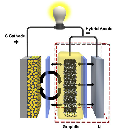 hybrid anode made of graphite and lithium that could quadruple the lifespan of lithium-sulfur batteries