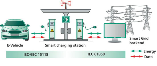 Seamless e-vehicle/smart grid connectivity through intelligent communication