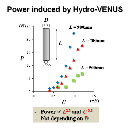 Power induced by Hydro-VENUS in terms of the dimensions of the open cylinder