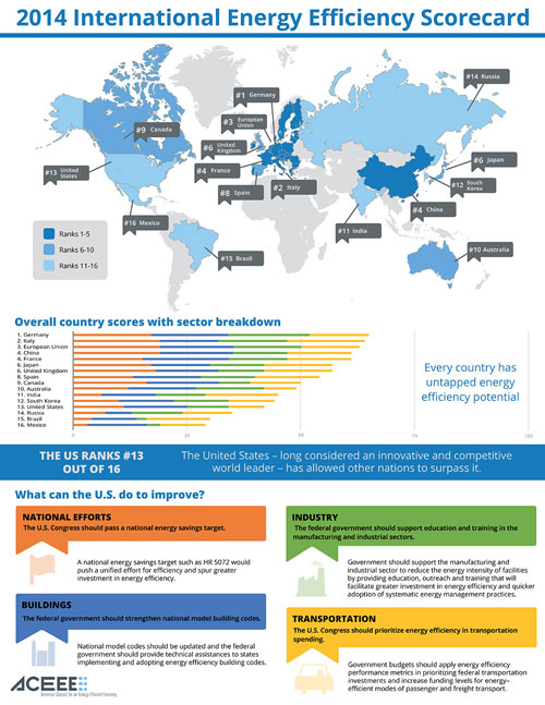 International Energy Efficiency Scorecard