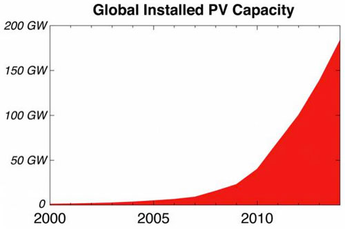 rapid worldwide growth of photovoltaic installations over the last 15 years