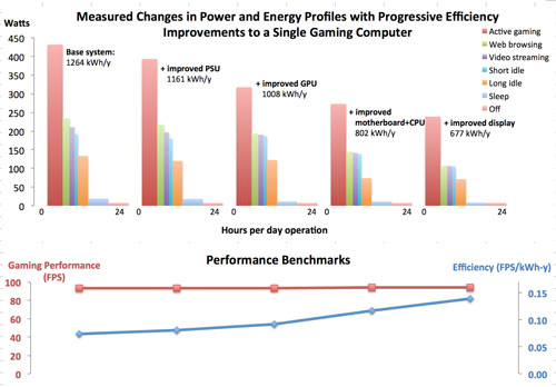 The energy efficiency improvements for gaming computers