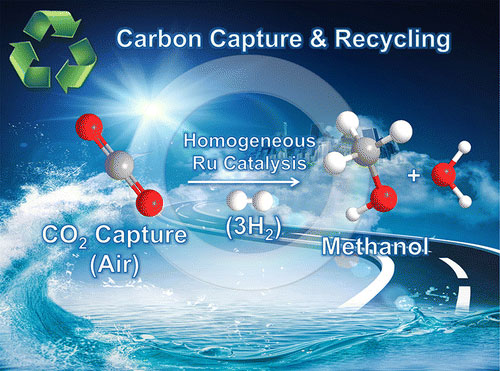 carbon dioxide-to-methanol process