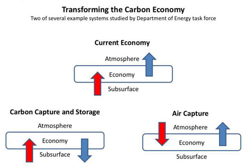Transforming the Carbon Economy