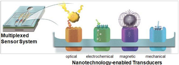 nanotechnology-enabled transducers